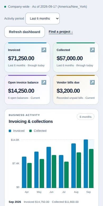 HomeCraft OS Overview panel showing invoicing, collections and project activity with fictional demo amounts.