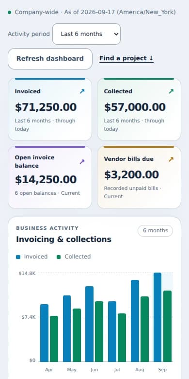 HomeCraft OS Overview panel showing invoicing, collections and project activity with fictional demo amounts.